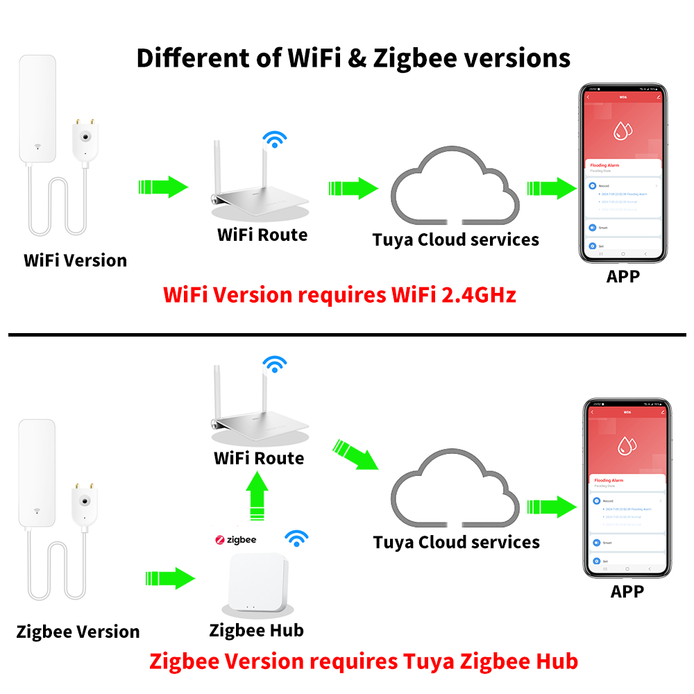 Tuya WiFi Zigbee Watersensor S - Home Security With Ai recensie en prijs